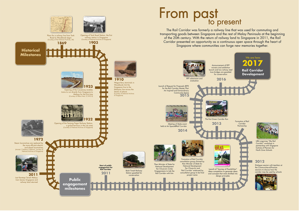 Timeline showing historical and public engagement milestones from 1869 to 2017 for the Rail Corridor development in Singapore.